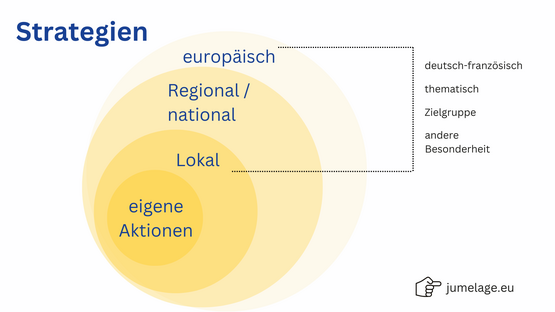 Grafik Strategien