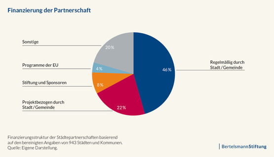 Finanzierung kommunale Partnerschaft
