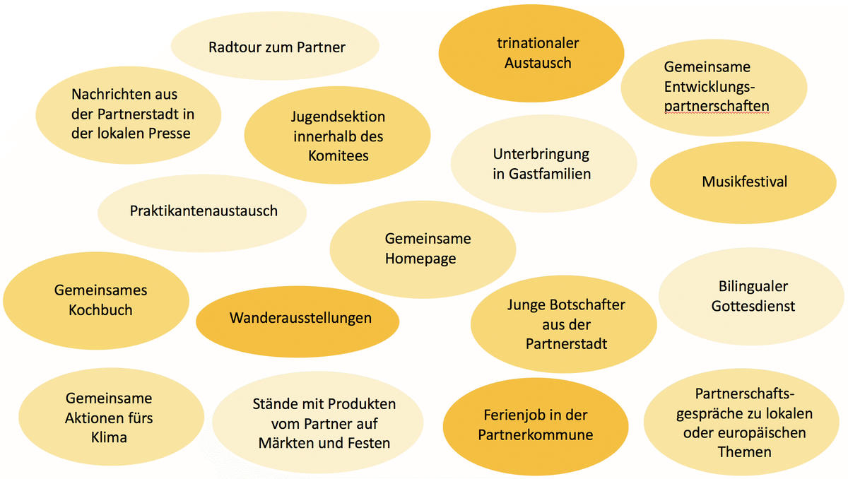 Beispiele für praktische Aktionen aus lebendigen Partnerschaften